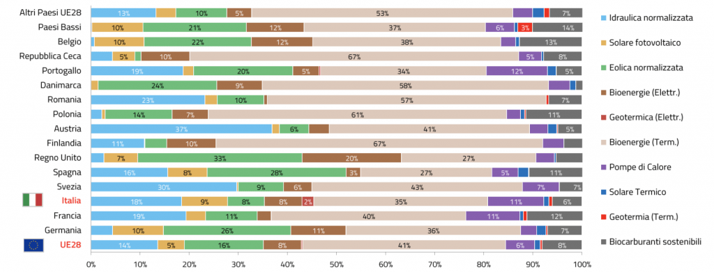 energie rinnovabili europa