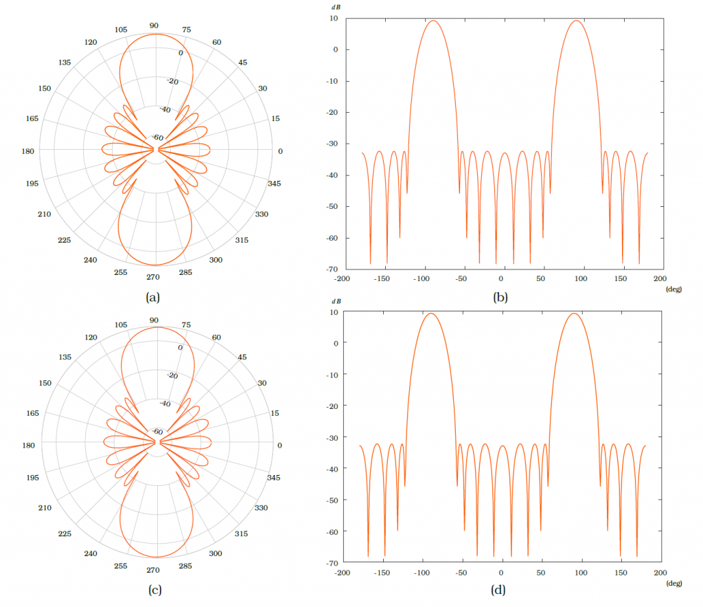 Figure 1: Array factor polar, in azimuth (a) and elevation (c) cut, and rectangular in azimuth (b) and elevation (d) cut,
diagrams