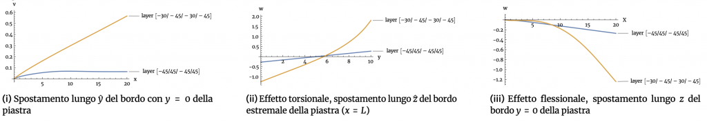 Results of cases (b) and (d) for a plate-like structural member with axial-type loads (sections 4.1.2 and 4.1.4)