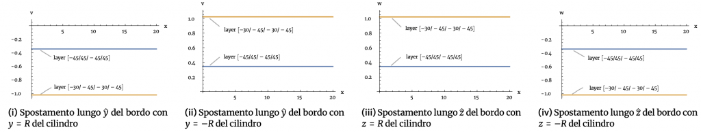 Results in case (b) and (d) for a cylinder-like structural element (§4.2.2)