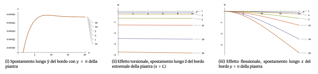 Representations of the displacements as the load multiplier λ ∈ {1 varies; 2; 5; 10; 20; 30}