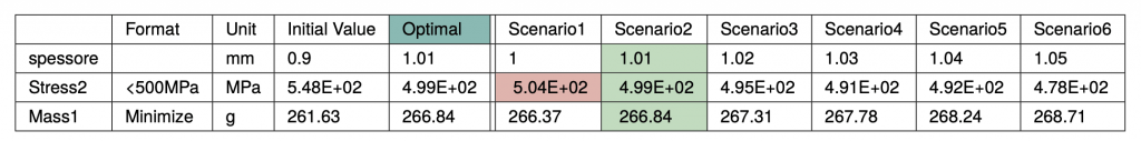 Tab. 3: Risultati dello studio n. 3. Totale di 6 step. In verde lo scenario ottimale e in rosso i valori fuori specifiche di progetto.