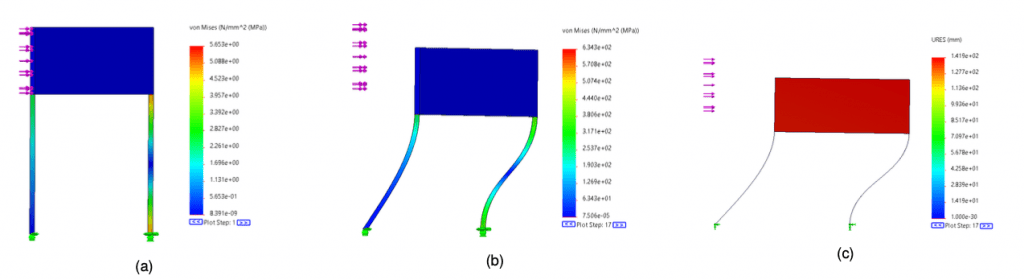 Fig. 3: Analisi FEM non lineare iniziale: stress con carico 0.01 N (a); stress con carico 1 N (b); spostamenti con carico 1 N. Le immagini degli stress vedono la struttura ruotata di 45° (per poter vedere la distribuzione di tensioni sulle lamine laterali)