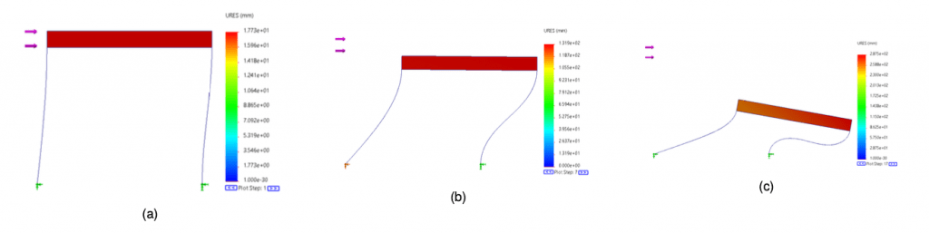 Fig. 4: Analisi FEM non lineare con carico massimo di 10 N. Spostamenti con carico di 0.1 N (a); 1 N (b); 5.35 N (snervamento) (c)