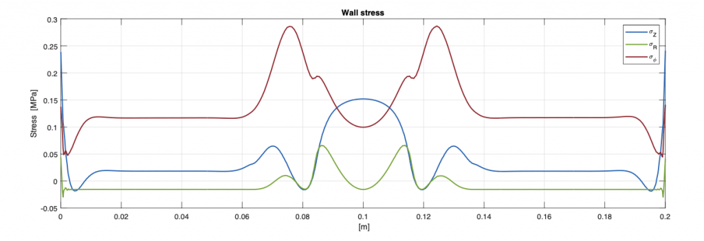 FIG. 11: Andamento degli stress sulla parete interna del vaso in direzione assiale, radiale e longitudinale derivanti dal carico di bordo ottenuto prendendo il massimo della simulazione non stazionaria.