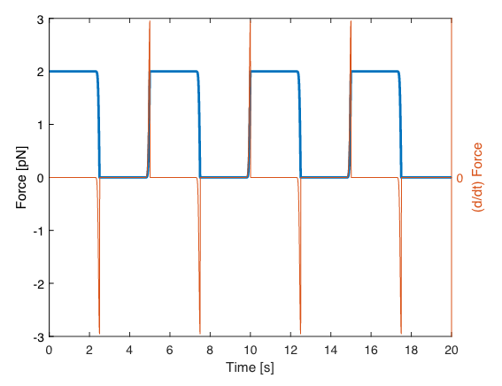 FIG. 7: Ingresso ad onda quadra regolarizzata dove le discontinuità sono state ammorbidite con un filtro gaussiano al fine di poter calcolare la derivata numerica. Tale segnale diventa l’ingresso per il modello meccanico.