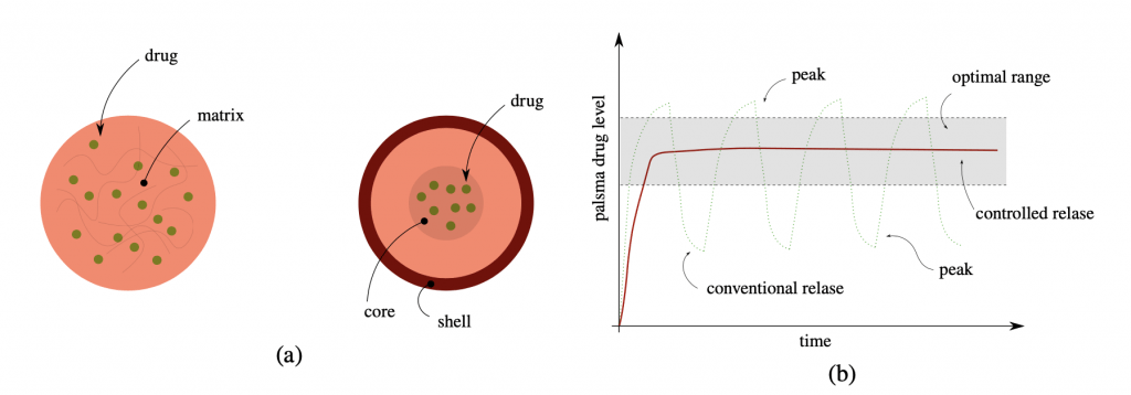 FIG. 1: Sistemi per il rilascio di farmaco (a), con sistemi a matrice e sistemi a riserva. Confronto tra il rilascio convenziaonale di farmaco e il rilascio controllato (b). Mentre l’assunzione convenziale può portare la concentrazione plasmatica ad oscillare sopra e sotto il range ottimale, il rilascio controllato prmette di mantenere stabile la concentrazone plasmatica di farmaco, massimizzando l’efficienza della terapia (immagine adattata da [1]).
