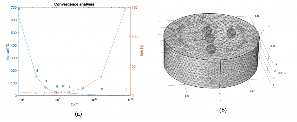 FIG. 5: Risultati dell’analisi di convergenza (a); mesh a livello Extra Fine (b). Sono raffigurati in scala loga- ritmica i gradi di libertà. Sulle ordinate sono presenti l’errore percentuale (in blu) e il tempo di simulazione (in rosso). Appare evidente come l’errore relativo si riduce sotto il 5% con la mesh di ID 2 dove il tempo è 5 volte inferiore alla discretizzazione massima.