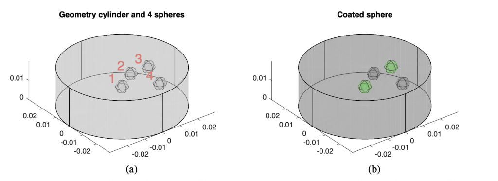 FIG. 8: Geometria di riferimento con numerazione delle sfere (a) dove 1,2,3,4 corrispondono agli ID Comsol di dominio 2,3,4,5. Sfere sulle quali è stato applicato il coating (b)