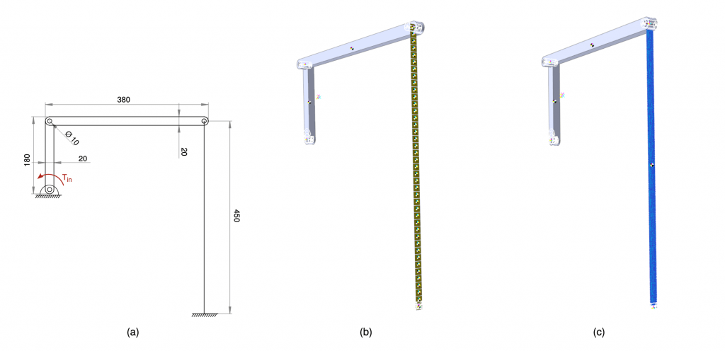 Figura 1: Struttura in esame. Si vede l’elemento flessibile (elemento di destra) rappresentato come una linea nel disegno tecnico (a); come un insieme discreto di corpi di tipo Beam Group (b); corpo flessibile meshato con elementi shell (c). Sono evidenti anche i centri di massa che identificano i diversi corpi solidi e i vincoli di coppia rotoidale ed incastro. In figura non sono presenti i marker grafici per le forze elastiche tra gli elementi del Beam Group.