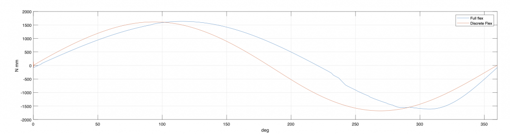 Figura 2: Coppia applicata rispetto l’angolo di rotazione della manovella nel range [0◦ ; 360◦ ] con una velocità di rotazione di −𝜋 ⋅ 10−4 rad/s, in presenza di forza di gravità. Confronto tra discrete flexible e full flex.
