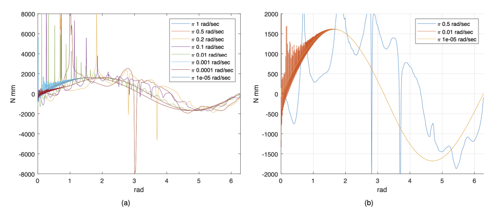 Figura 3: Discrete flex - g - Andamento della coppia applicata al membro movente nel range [0; 2𝜋] rad al variare del parametro di scala (e quindi della velocità) (a); zoom sul caso 𝙿𝚅_𝚟𝚎𝚕 ∈ {𝜋∕2; 𝜋 ⋅ 10−2; 𝜋 ⋅ 10−5} con limite a ±2000 N/mm, in presenza della forza di gravità. Si osservi come nei casi a velocità più alta sono presenti oscillazioni più o meno grandi mentre riducendo la velocità si arriva ad una curve sempre più stabile e costante. In particolare, le curve relative a velocità di 𝜋 ⋅ 10−4 e 𝜋 ⋅ 10−5 rad/s coincidono.