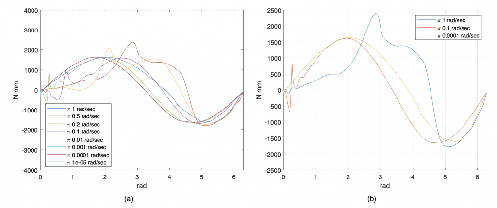 Figura 4: Full flex - g - Andamento della coppia applicata al membro movente nel range [0; 2𝜋] rad al variare del parametro di scala (e quindi della velocità) (a); zoom sul caso 𝙿𝚅_𝚟𝚎𝚕 ∈ {𝜋∕2; 𝜋 ⋅ 10−1; 𝜋 ⋅ 10−4} con limite a ±2000 N/mm (b), in presenza della forza di gravità. Si osservi come nei casi a velocità più alta sono presenti oscillazioni più o meno grandi mentre riducendo la velocità si arriva ad una curve sempre più stabile e costante.