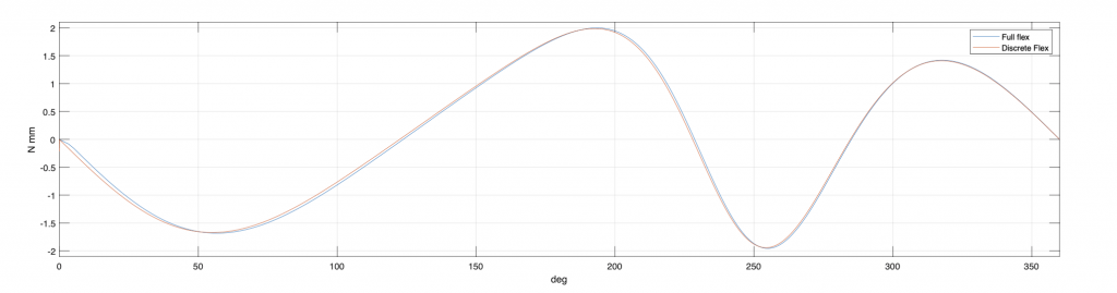 Figura 7: Coppia applicata rispetto l’angolo di rotazione della manovella nel range [0◦ ; 360◦ ] con una velocità di rotazione di −𝜋 ⋅ 10−4 rad/s, in assenza di forza di gravità. Confronto tra discrete flexible e full flex.