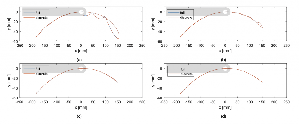 Figura 8: Percorso del centro della coppia rotoidale tra membro intermedio ed elemento flessibile. Si osservi come la scala è doppia sull’asse y e centrata rispetto l’origine del giunto, per dare una rappresentazione migliore di ciò che accade. Sono raffigurati i casi con velocità di 90°/s (a); 60°/s (b); 40°(s) (c) e 20°/s (d). Raffigurata anche una parte dell’elemento intermedio nella configurazione iniziale.