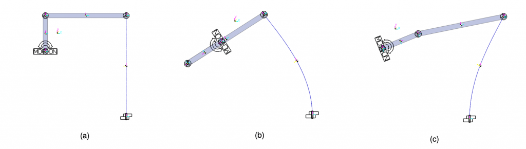 Figura 9: Deformata della struttura full flex senza gravità nella configurazione iniziale (a); massima flessione a circa 135° (b) e massima estensione a
circa 315° (c)
