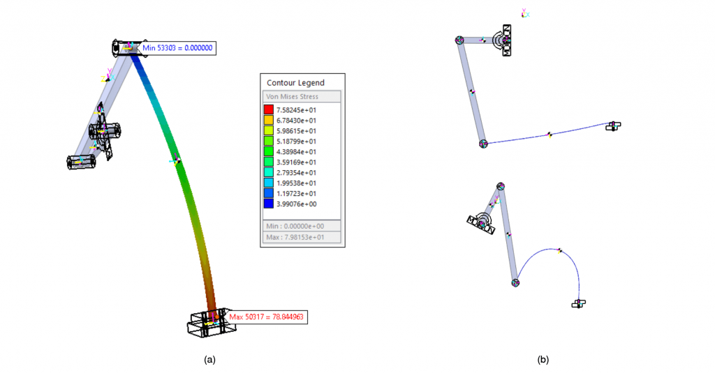 Figura 10: Plot delle tensioni di Von Mises per la struttura full flex con velocità di 20°/s nella configurazione dove lo stress è massimo, circa 110° di
rotazione (a); deformate con presenza di forza di gravità nella simulazione full flex (b) con 90° di rotazione (sopra) e 320° (sotto)

