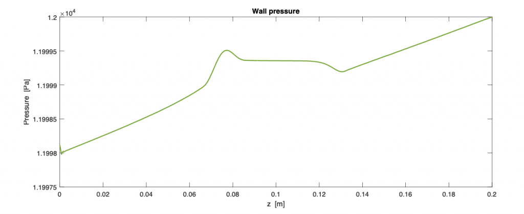 FIG. 5: Pressione sulla parete interna del vaso ottenuta dall’analisi fluidodinamica. La coordinata orizzontale varia lungo la lunghezza verticale del vaso da 0 (base) a 0.2 m (apice).