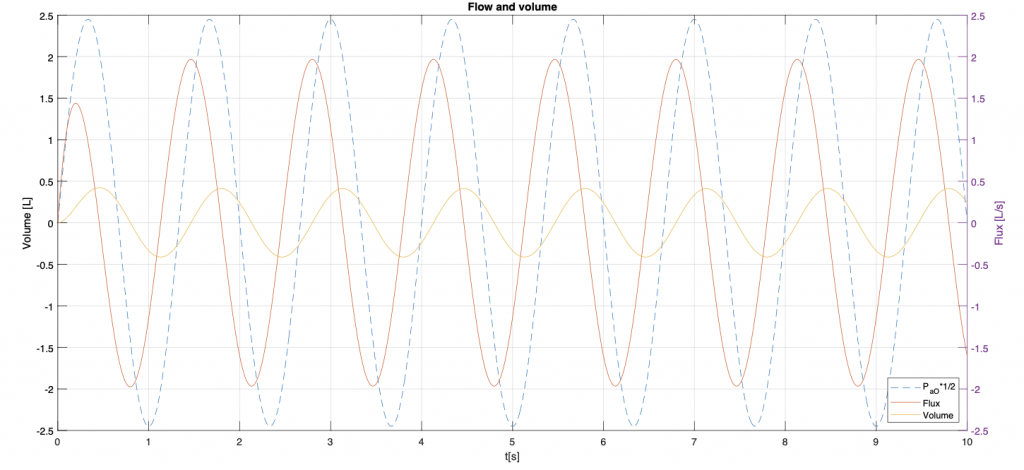 FIG. 5: Andamento di flusso, volume e 𝑃𝑎𝑂. L’ampiezza della 𝑃𝑎𝑂 è scalata di un fattore 1∕2. Per la curva del flusso si osserva una riduzione delle sfasamento e un aumento dell’ampiezza di picco. Il volume tende a ridursi (rispetto al caso 15 respiri/min) simbolo di un comportamento più rigido del polmone.