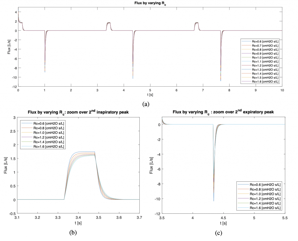 FIG. 9: Flusso con variazione della resistenza delle vie aeree superiori 𝑅𝑐 nel range 0.6 ÷ 1 [cmH2O s/L]. Flusso nel tempo (a); zoom sul secondo periodo respiratorio sulla zona di influsso (b) ed efflusso (c). Si vede come al ridursi della resistenza aumenta la velocità di variazione e il picco massimo.