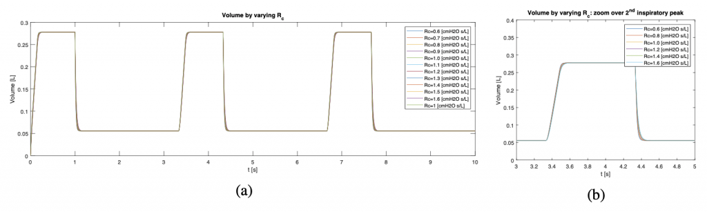 FIG. 10: Volume con variazione della resistenza delle vie aeree superiori 𝑅𝑐 nel range 0.6 ÷ 1 [cmH2O s/L]. Volume nel tempo (a); zoom sul secondo periodo respiratorio (b). Si vede come il volume risente molto poco della variazione della resistenza.