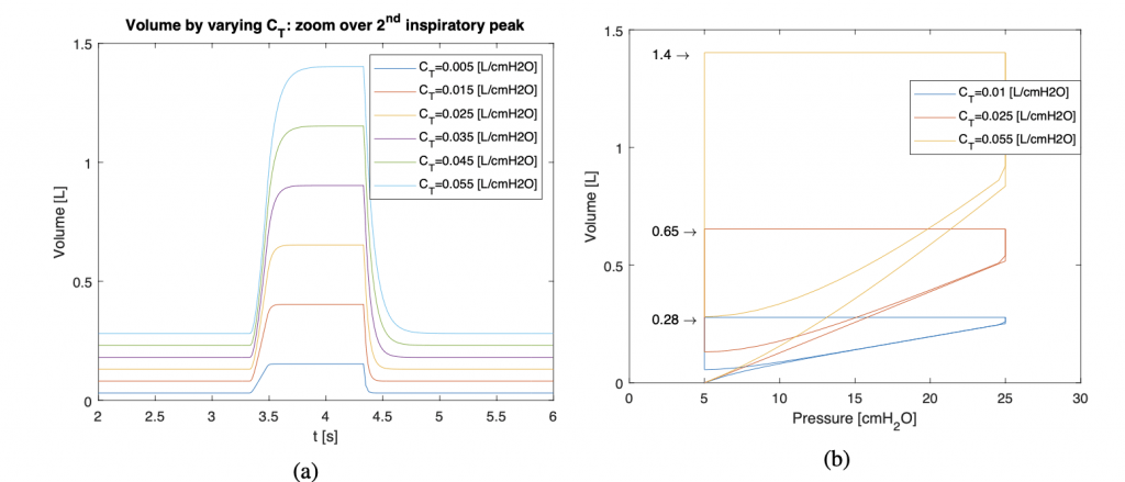 FIG. 15: Volume con variazione della compliance polmonare (serie di 𝐶𝑤 e 𝐶𝐿 considerate uguali tra loro) nel range 0.005 ÷ 0.050 [L/cmH2O]. Zoom sul secondo periodo respiratorio (a) e diagramma PV (b). Si vede come il volume è fortemente influenzato da 𝐶𝑇 ed in particolare come considerare valori troppo alti porta ad un ingresso di volume elevato che può risultare pericoloso per il polmone. Si vede, dal diagramma pressione-volume, come a parità di pressione può entrare un volume nettamente superiore a quanto dovrebbe essere garantito per rispettare i limiti fisiologici.