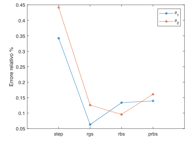 FIG. 5: Errore sui due parametri con i differenti segnali di ingresso utilizzati. Tra differenti ripetizioni dell’algoritmo l’errore potrebbe variare (sia a causa del metodo che della randomicità degli ingressi)