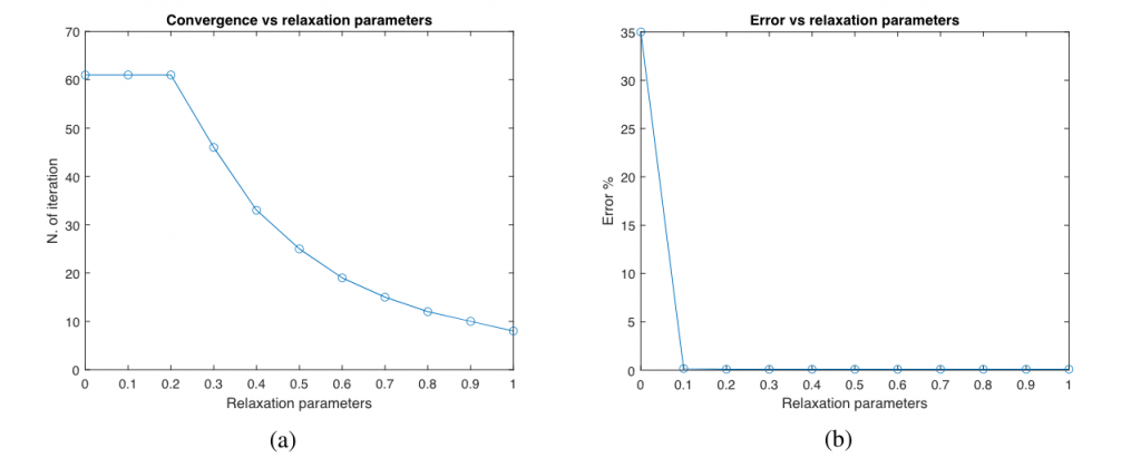FIG. 6: Effetto del parametro di rilassamento sul metodo di Gauss-Newton. In (a) si vede come più il parametro è piccolo più il metodo converge lentamente.