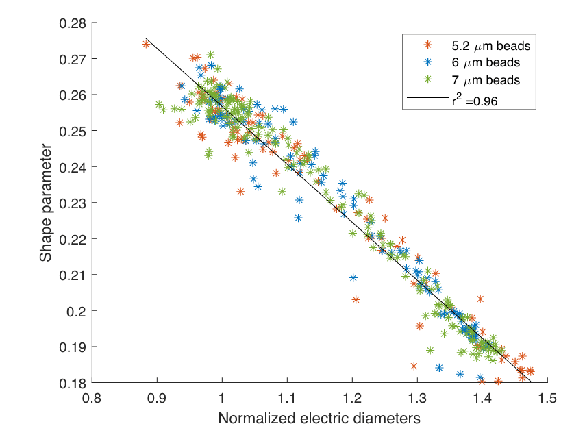 cytometry