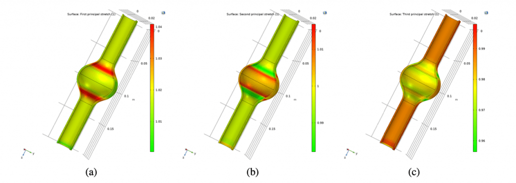 FIG. 8: Diagramma a falsi colori rappresentati il primo (a), secondo (b) e terzo (c) stretch principale sulla parete
del vaso.