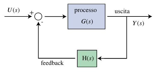 FIG. 6: Generico sistema a feedback negativo dove sono presenti la funzione di trasferimento diretta 𝐺(𝑠) e la retroazione 𝐻(𝑠) che riporta l’uscita in ingresso con segno invertito