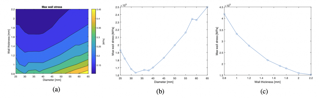 FIG. 9: Variazione del massimo stress sulla parete al variare di diametro e spessore della parete. Variazione composta (a), variazione del solo diametro (b) e variazione dello spessore di parete (c).