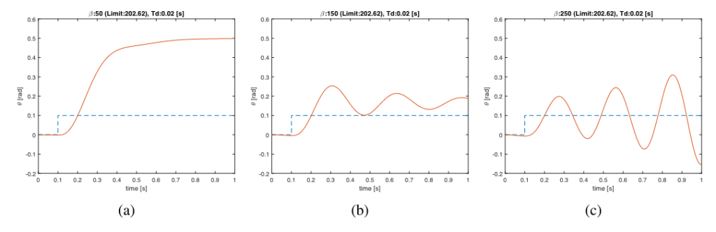 FIG. 9: Variazione della risposta del sistema al variare del guadagno. 𝛽 = 50 (a); 𝛽 = 150 (b); 𝛽 = 250 (c). Si vede come all’aumentare del guadagno si riduce l’angolo di equilibrio ma la risposta diventa oscillatore finoa a divergere (instabilità).