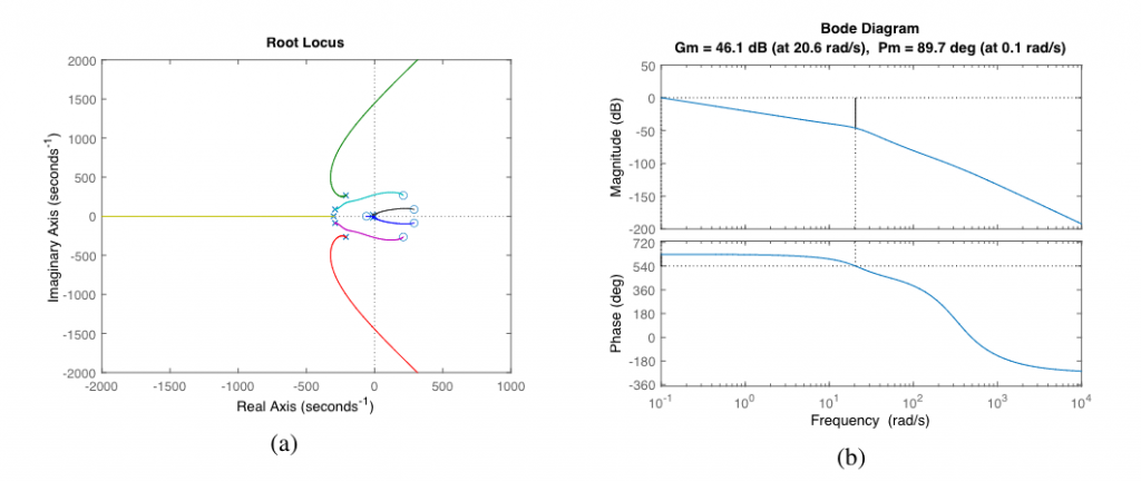 FIG. 11: Analisi di stabilità con luogo delle radici (a) e margini di guadagno (b). Si vede come il valore limite di 𝛽 con 𝑇𝑑 standard e approssimazione di Pade è di 202.62, pari a 46.1 dB.