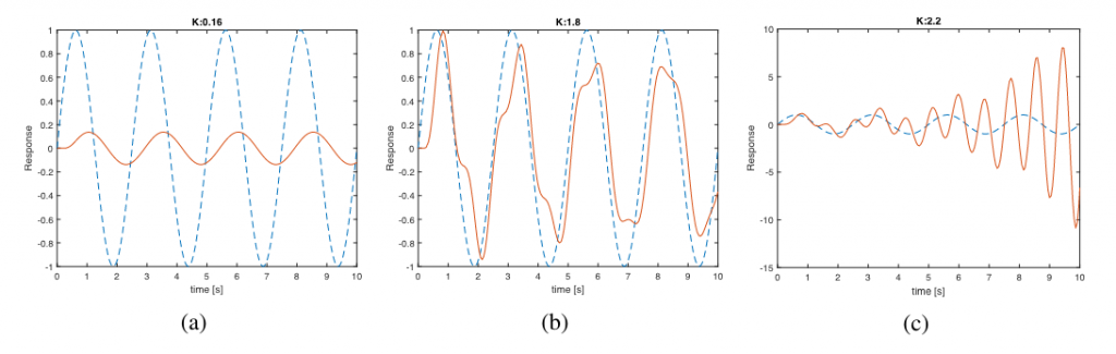 FIG. 13: Risposta del sistema di controllo del riflesso pupillare con ingresso sinusoidale al variare del guadagno 𝐾 con step di default 𝐾 = 0.16 (a); 𝐾 = 1.8 (b) e sopra il valore limite 𝐾 = 2.2 (c). Mentre la risposta in (a) oscilla seguendo il valore di ingresso, pur con un certo sfasamento, l’oscillazione diventa distorta quando 𝐾 si avvicina al valore limite di 𝐾𝑙𝑖𝑚 = 1.852 fino a risultare divergente, ed instabile, per valori superiori (c).