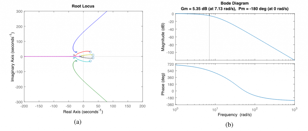 FIG. 14: Analisi di stabilità tramite il luogo delle radici (a) e diagramma di Bode (b). Ne risulta un guadagno limite di 𝐾𝑙𝑖𝑚 = 1.852 pari a 5.32 dB.