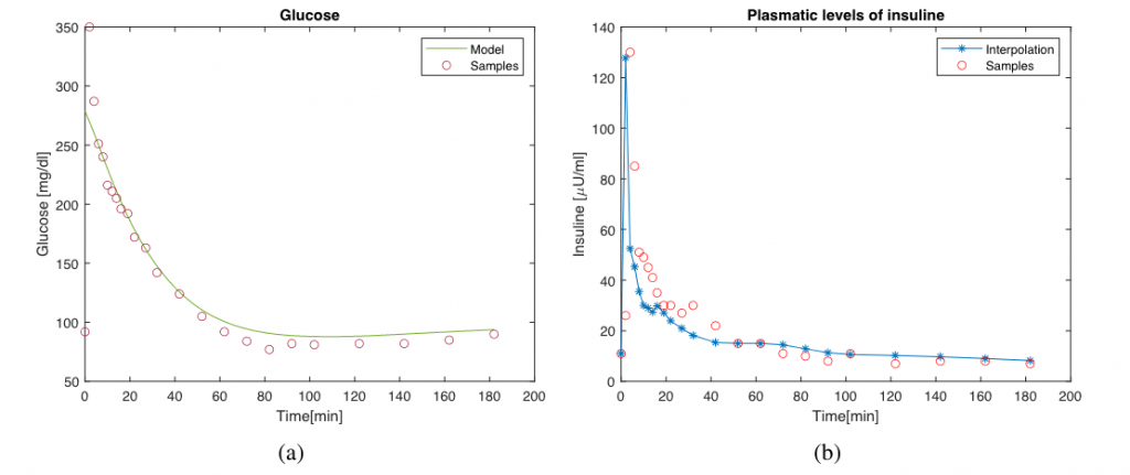 FIG. 4: Andamento nel tempo della concentrazione di glucosio (a) e dell’insulina (b) nel sangue. Per il glucosio sono presenti i campioni (dai dati numerici) rappresentati con i cerchietti e la linea continua rappresentante la soluzione predetta. Per l’insulina sono presenti i campioni rappresentanti con i cerchietti e la curva ottenuta con l’interpolazione lineare valutata negli stessi istanti temporali.