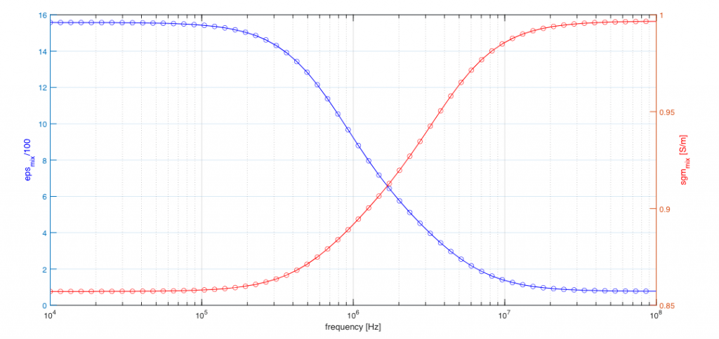 FIG. 5: Andamento della permettività complessa (parte reale e immaginaria) per il modello double shell al variare della frequenza.