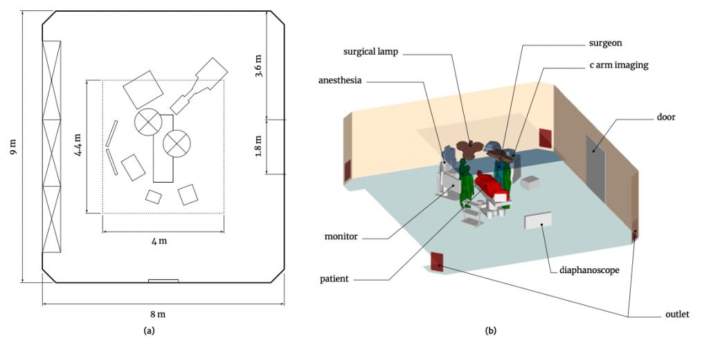 Fig.1. Pianta della sala operatoria ibrida considerata (a); vista 3D all’interno di Vento CFD dove è possibile osservare le diverse superfici importate quali le pareti, la strumentazione chirurgica e il personale medico, colorati in modo differente.