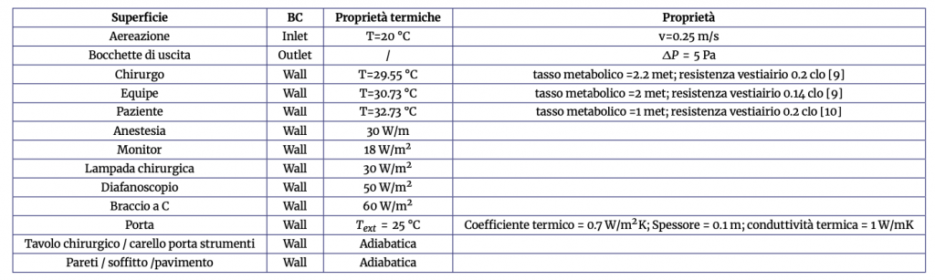 Tab. 1. Condizioni al contorno imposte per le diverse superfici all’interno di Vento CFD. Ad eccezione delle superfici di ingresso (inlet) e di uscita (outlet) tutti i corpi vengono definiti come Wall o adiabatiche o con uno flusso termico fissato. L’equipe chirurgica e il paziente sono definiti come Wall a temperatura fissata, calcolata mediante un modello di termoregolazione fisiologica.