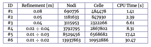 Tab. 2. Diversi livelli di mesh utilizzati con numero di nodi e di celle fluide con dimen- sioni del refinement massimo utilizzato. Il CPU Time è indicato per iterazione.