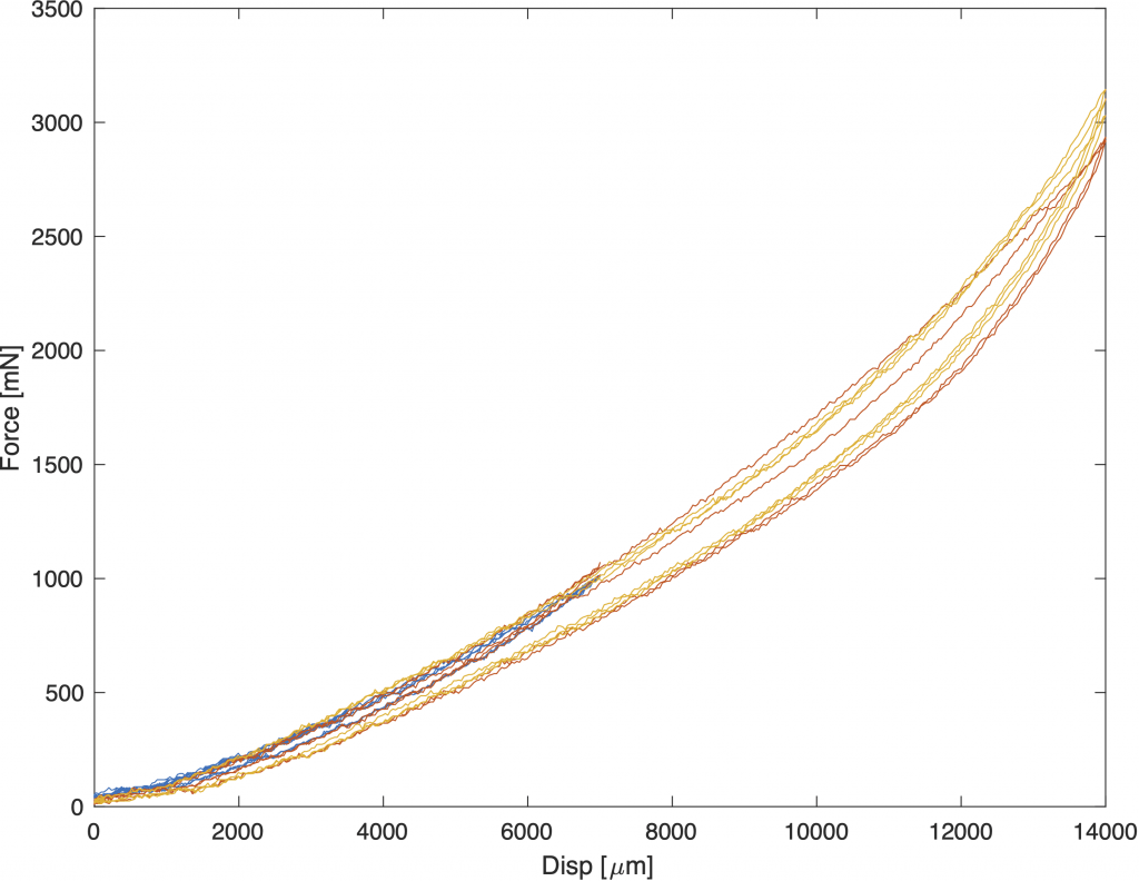 Force vs displacement data from the testing machine. Aorta tissue - tessuti